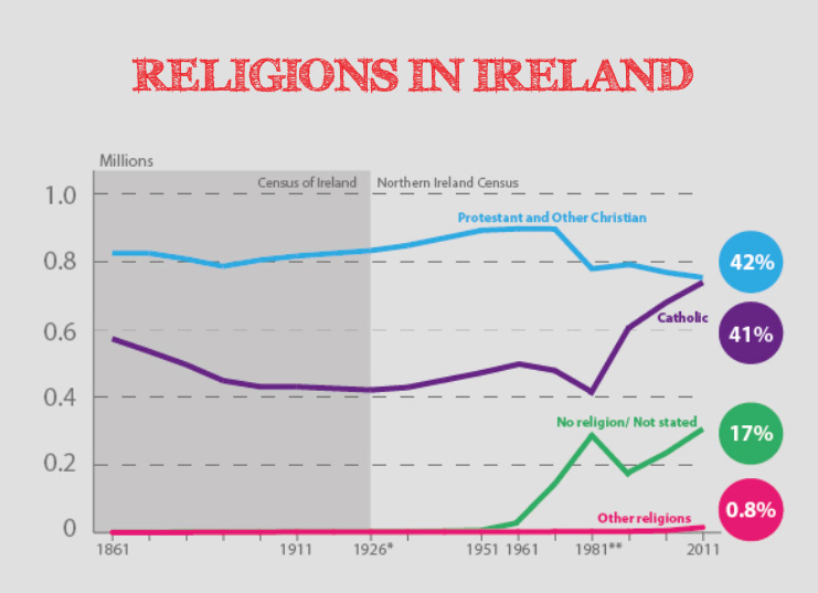 Religions in Ireland